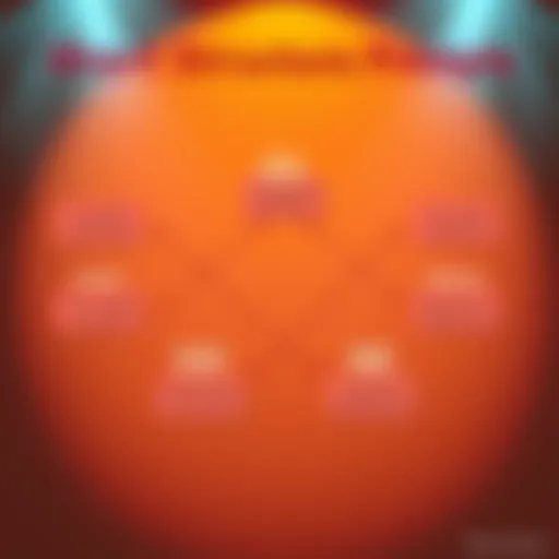 A diagram showing short structured sections labeled for clarity in prompt writing, with arrows indicating flow between them.