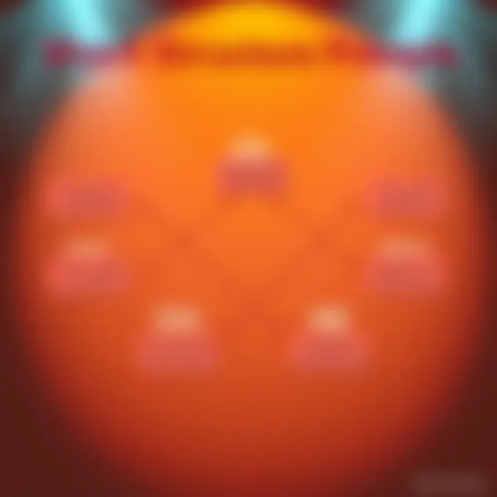 A diagram showing short structured sections labeled for clarity in prompt writing, with arrows indicating flow between them.